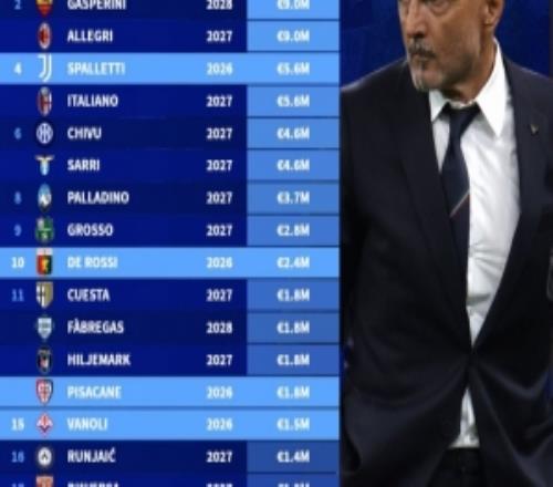 意甲各队主帅年薪排行：孔蒂1400万欧居首，阿莱格里900万欧次席