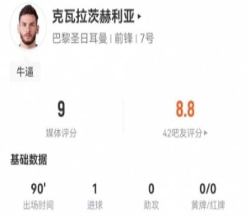 K77本場(chǎng)7射2正進(jìn)1球3解圍2搶斷4造犯規(guī)+11對(duì)抗7成功獲評(píng)9分