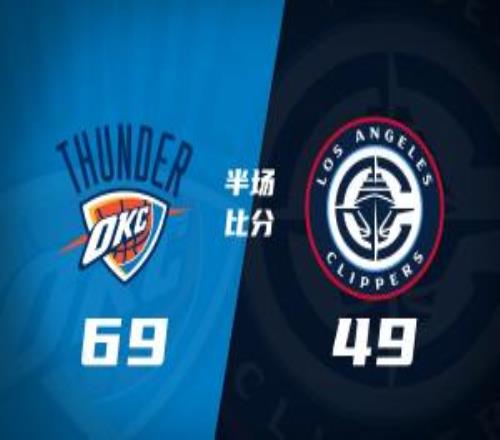 雷霆半場6949領(lǐng)先快船切特24+8+2斷+2帽SGA12分9助小卡15分
