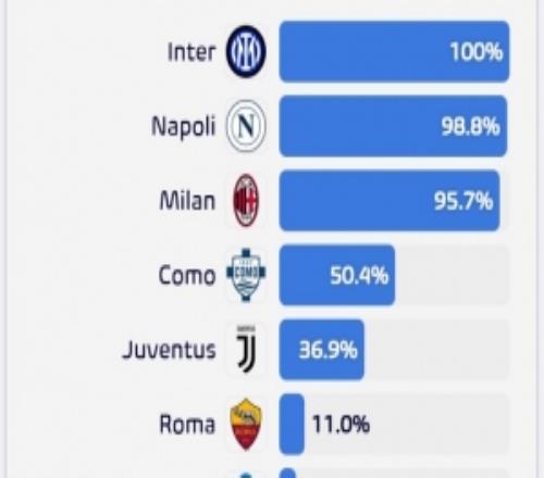 意甲各隊(duì)闖進(jìn)前四概率：科莫50.4%，尤文36.9%，羅馬僅11%