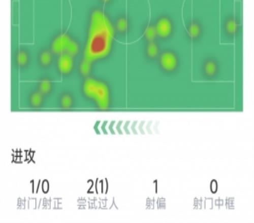 ?；倏吮緢鰯祿?射0正，1成功過人，10對抗4成功，評分6.2分