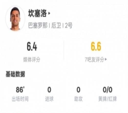 坎塞洛本場數(shù)據(jù)：2過人成功1射中門框1關(guān)鍵傳球，評分6.4