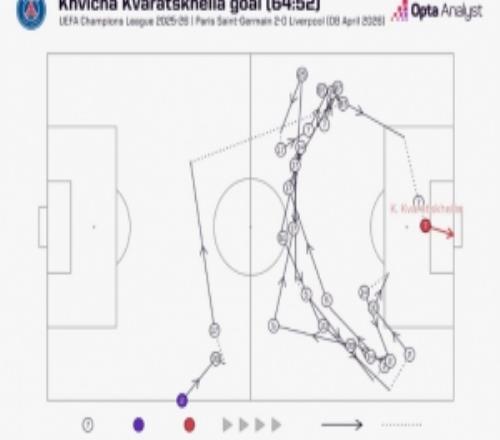 克瓦拉茨赫利亞破門前巴黎完成27次傳球，本賽季歐冠排名第四