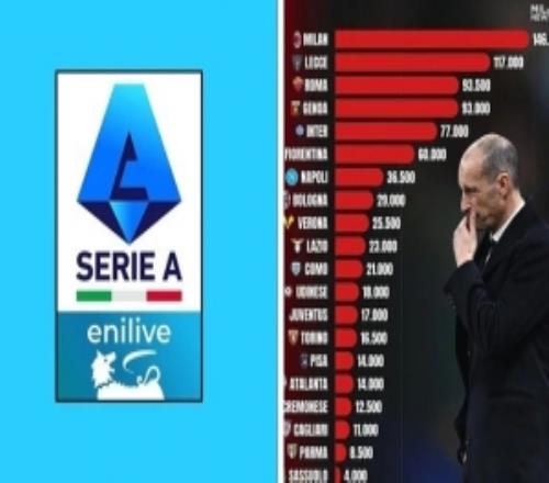 米蘭本賽季意甲罰款14.65萬歐排第一，超過后10名俱樂部罰款總額