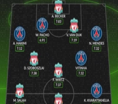 本賽季歐冠利物浦+巴黎評分最高陣：索博、維爾茨、K77在列
