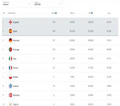 吃老本！意甲賽季歐戰(zhàn)積分不如葡超跌出前4聯(lián)賽，近5年總分仍第2