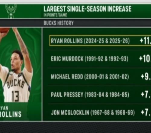 雄鹿隊史單賽季場均得分漲幅榜：羅林斯+11.0第一里德+9.2第三