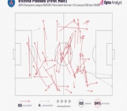 壓制！維蒂尼亞半場(chǎng)完成65次傳球，利物浦全隊(duì)共計(jì)僅82次