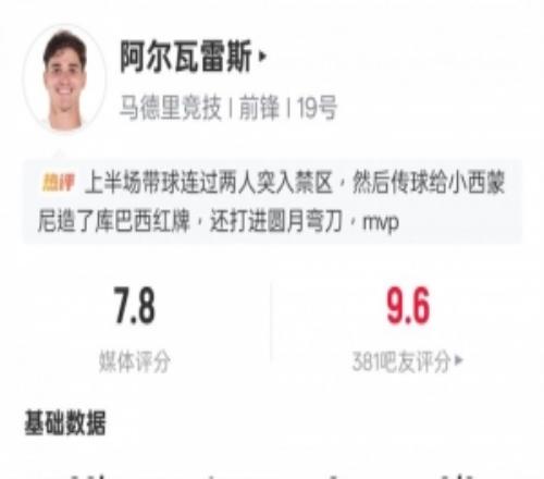 阿爾瓦雷斯本場數(shù)據(jù)：任意球世界波+4過人成功1關(guān)鍵傳球，評分7.8