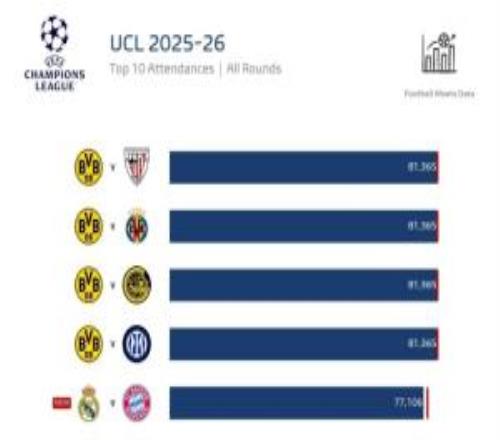 最高81365人！歐冠上座榜：多特4場滿座并列榜首，皇馬vs拜仁第五