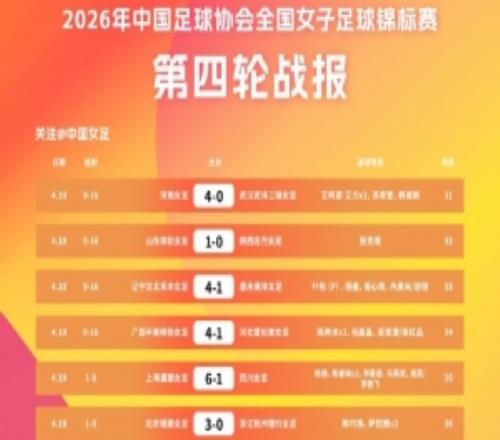 全國女子足球錦標(biāo)賽排位賽第一輪戰(zhàn)報與后續(xù)賽程