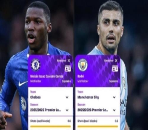 本賽季英超關(guān)鍵數(shù)據(jù)對比：凱塞多搶斷+攔截多羅德里對抗成功率高