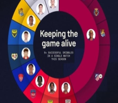 亚马尔本赛季已7次单场成功过人9+五大联赛同期其他人最多1次