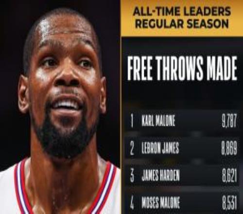 小帥再迎里程碑杜蘭特罰球命中數(shù)超大O升歷史第6前面一位是科比