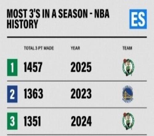 球隊單季三分命中數(shù)紀(jì)錄！綠軍上賽季1457記最多本賽季黃蜂排第6
