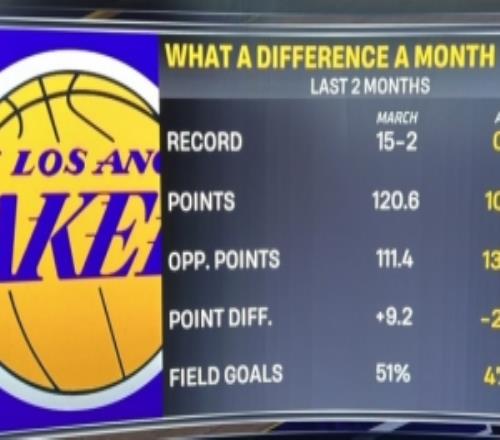 慘！轉(zhuǎn)播方曬湖人三月和四月的數(shù)據(jù)對(duì)比：15勝2負(fù)到0勝3負(fù)