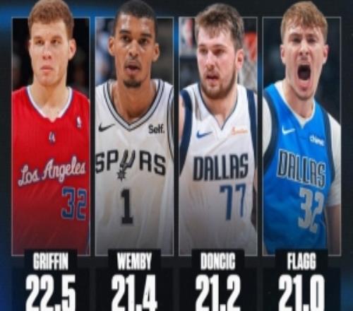 弗拉格場均21分00年至今新秀第四高！格里芬第1文班第2盧卡第3