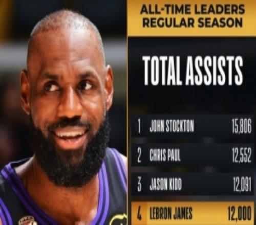 里程碑+1！詹姆斯常規(guī)賽生涯助攻數(shù)突破12000NBA歷史第四人