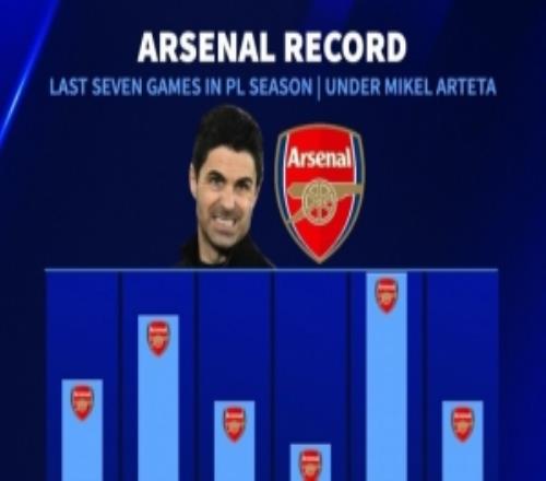 阿爾特塔最后7輪拿分榜：2324賽季18分最多，2223賽季僅10分