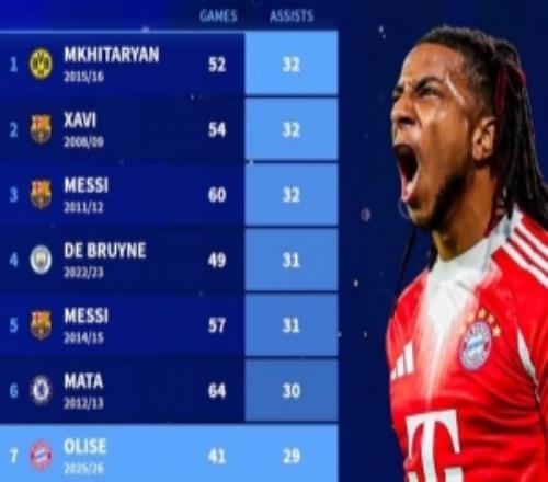 新世紀單賽季助攻榜：梅西、哈維、姆希塔良32次奧利塞29次列第7