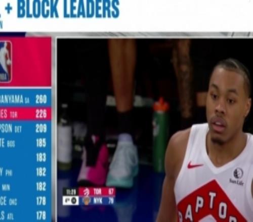 本赛季抢断+盖帽数榜：文班260断档第一巴恩斯第二奥萨尔第三