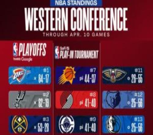 最新排名：湖人&掘金爭西三猛龍&魔術(shù)&76人搶最后一個(gè)直通名額！