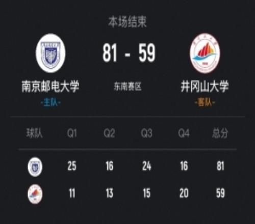 CUBAL女籃南京郵電大勝井岡山大學(xué)李靖蕾26+12李家樂(lè)20分