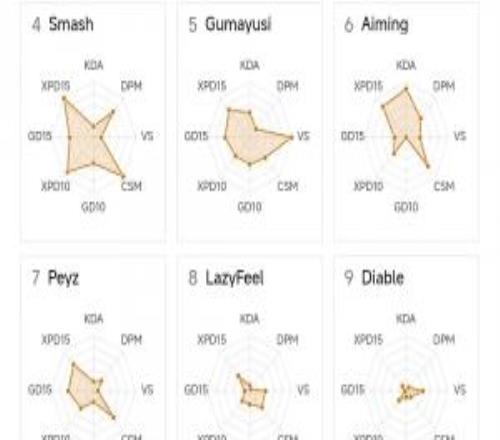 還有高手！LCK下路位數(shù)據(jù)雷達：Diable開泯deokdam圖中僅兩點：