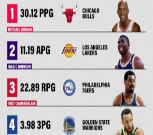NBA歷史各數(shù)據(jù)場均最高球員！喬丹30.12分張伯倫22.89板