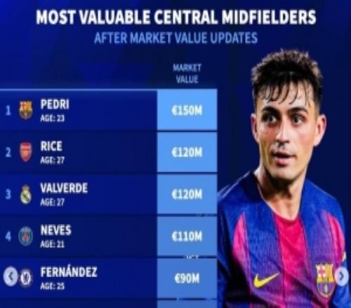 德轉(zhuǎn)列中前衛(wèi)身價榜：佩德里、賴斯、巴爾韋德、內(nèi)維斯均破億