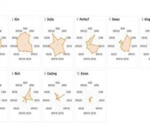 聯(lián)賽裝LCK上單位數(shù)據(jù)雷達：Doran圖中只有幾個點