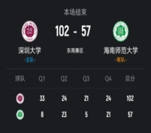 CUBAL深圳大學大勝海南師大孫琦越18+5斷李魯粵19+7