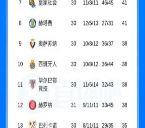 爭冠危！西甲積分榜：皇馬先賽距榜首6分，巴薩將戰西班牙人