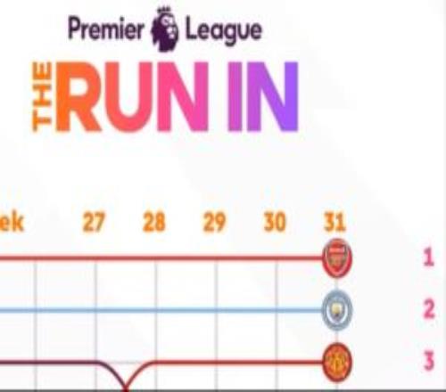 英超官方曬本賽季排名走勢：阿森納自第7輪后始終占據榜首