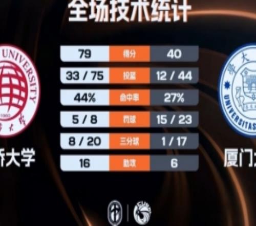 CUBAL華僑大學(xué)揭幕戰(zhàn)39分大勝廈門大學(xué)虎建國17分8板5斷