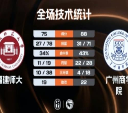 CUBAL廣州商學(xué)院輕取福建師大曹梓烽22+12陳子謙20+9