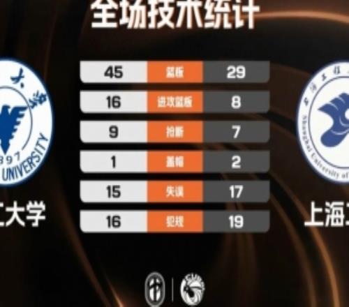 CUBAL浙江大學(xué)力克上海工程劉凱博21+12楊皓淇20+7