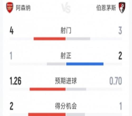 阿森納11伯恩茅斯半場(chǎng)數(shù)據(jù)：射門43，射正12，得分機(jī)會(huì)21