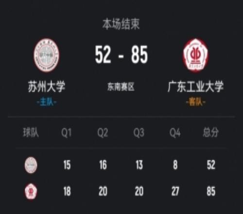 CUBAL廣工輕取蘇州大學(xué)楊然超16分盧焯誠(chéng)13分