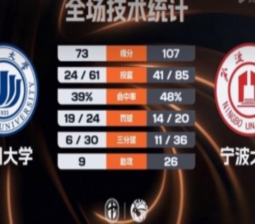 CUBAL寧波大學輕取溫州大學林煒杰23+12章海波23+6