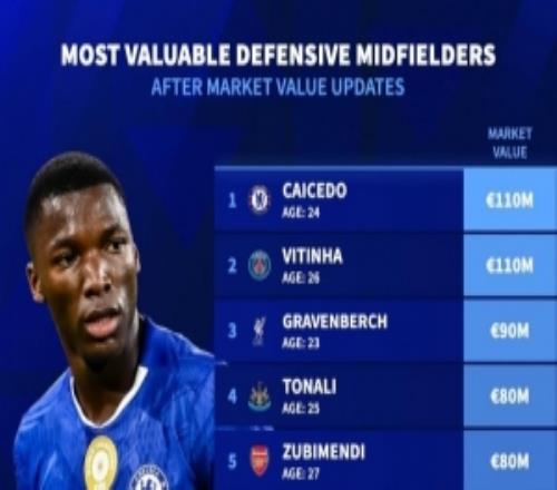 防守型中場(chǎng)德轉(zhuǎn)身價(jià)榜：凱塞多、維蒂尼亞1.1億歐居首