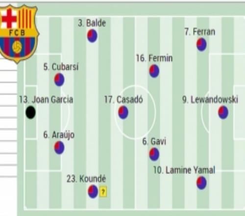阿斯報：巴薩可能大幅輪換，中衛(wèi)阿勞霍+庫巴西、后腰卡薩多