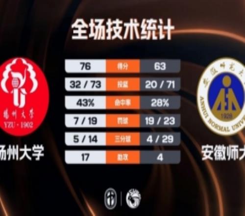 CUBAL女籃揚(yáng)州大學(xué)力克安徽師大楊逍雨22分王妮妮23分