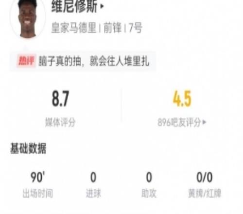 維尼修斯本場5射3正+3關鍵傳球7過人2成功+15丟失球權+4造犯規