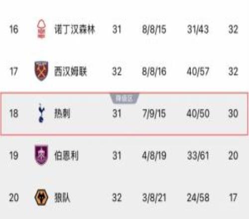 跌入降級(jí)區(qū)！熱刺反超西漢姆成為最新降級(jí)熱門，降級(jí)概率達(dá)39%