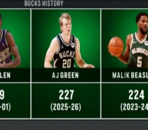 下場(chǎng)登頂AJ格林單賽季227記三分隊(duì)史第二距雷阿倫只差2個(gè)