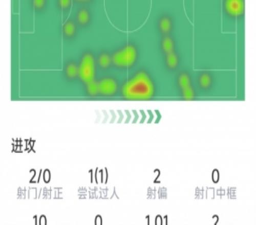 哈弗茨本場(chǎng)數(shù)據(jù)：2射0正，2次錯(cuò)失良機(jī)，2搶斷2解圍，評(píng)分僅5.9分
