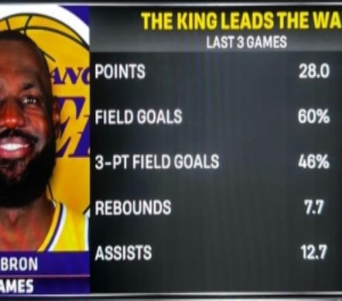 東里缺陣后的單核詹詹姆斯近3戰(zhàn)場(chǎng)均28分7.7板12.7助命中率60%