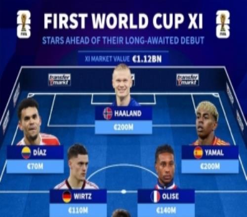 首次參加世界杯陣容：亞馬爾、哈蘭德、維爾茨在列，總價11.2億歐