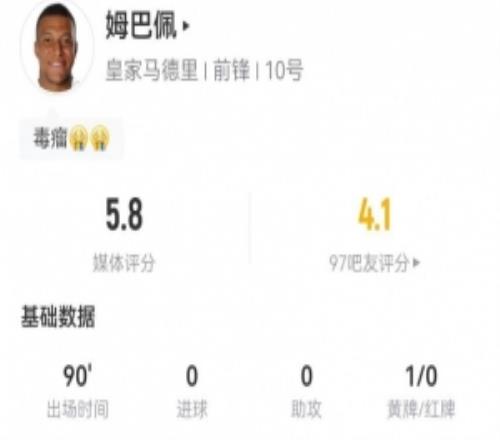 姆巴佩本場5射2正1失良機3越位+20丟失球權+17對抗4成功僅5.8分
